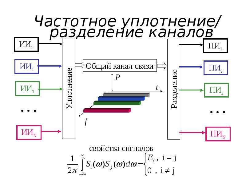 Какой метод разделения каналов связи применяется в сети gsm r