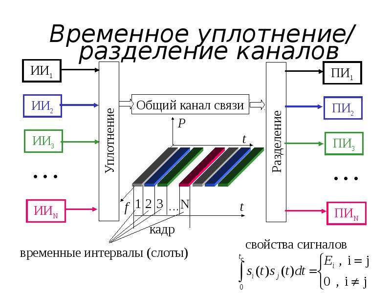 Временное разделение каналов схема