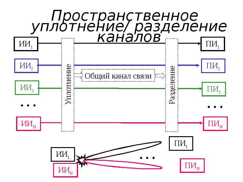 Какой метод разделения каналов связи применяется в сети gsm r