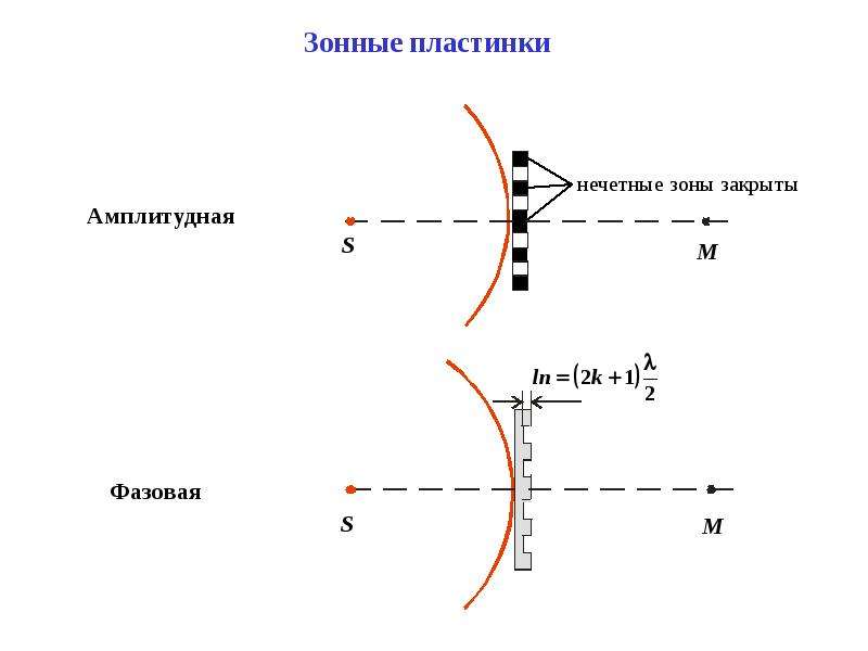 Зонная пластинка. Зонные и фазовые зонные пластинки. Фазовая зонная пластинка производит. Зонная пластинка Френеля. Фазовые зонные пластины Френеля.