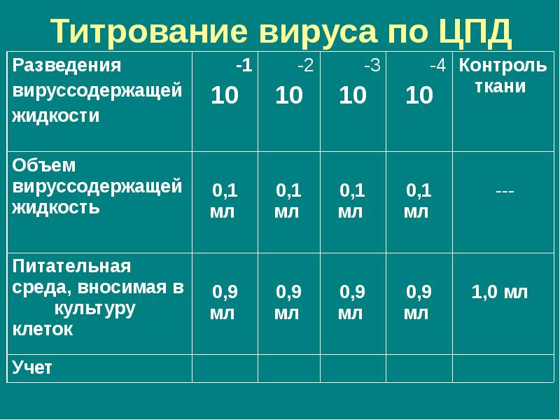 Цпд вируса это. Титрование вируса по ЦПД. ЦПД вируса полиомиелита микробиология.