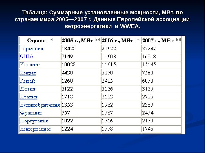 Суммарная таблица. Ветроэнергетика по странам. Суммарная установленная мощность. Суммарная мощность электростанций мира.