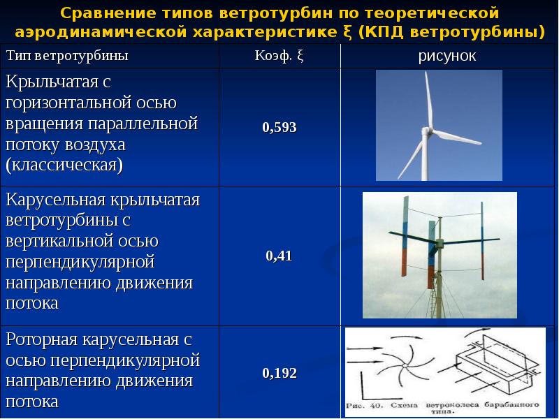 Ветроэнергетика индивидуальный проект