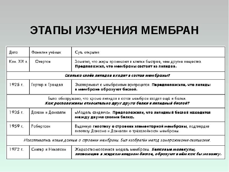 История исследования кратко. Краткая история изучения и модели мембран.. Этапы развития исследований мембран. История изучения мембраны. Методы исследования мембран.