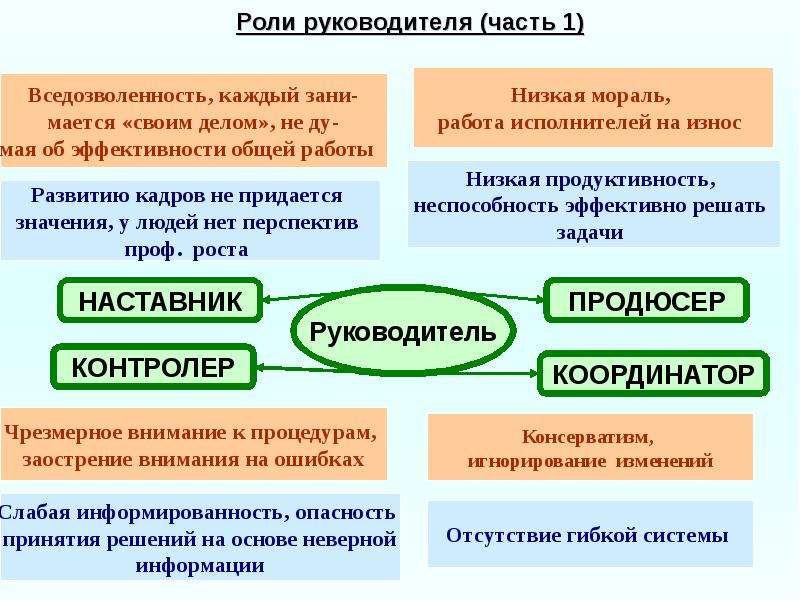 Роль руководителя. Роль руководства. Социальные роли руководителя. Социальная роль директора.