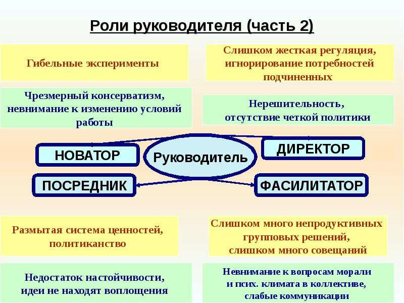 Роли руководителя