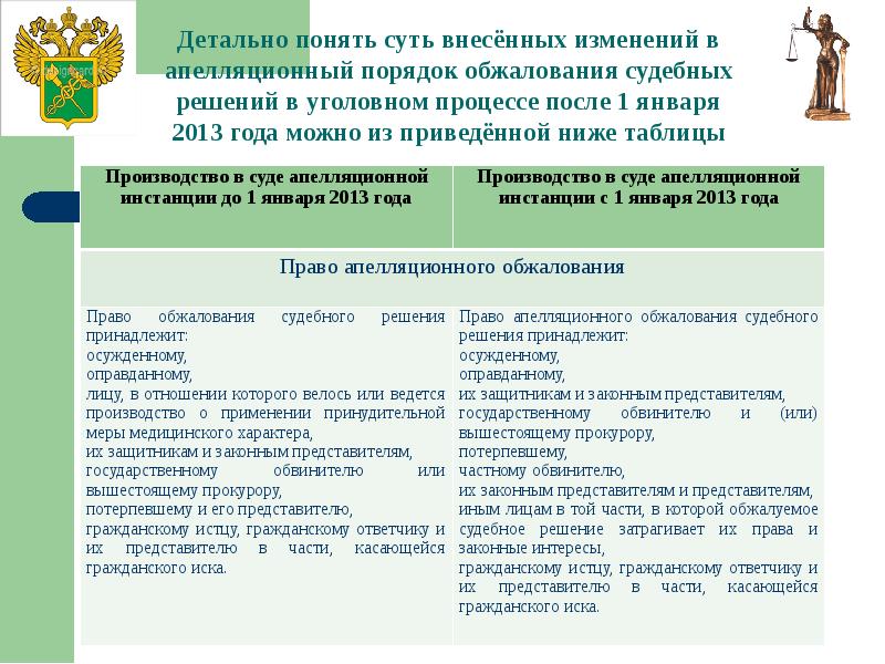 Производство в суде апелляционной инстанции в гражданском процессе презентация