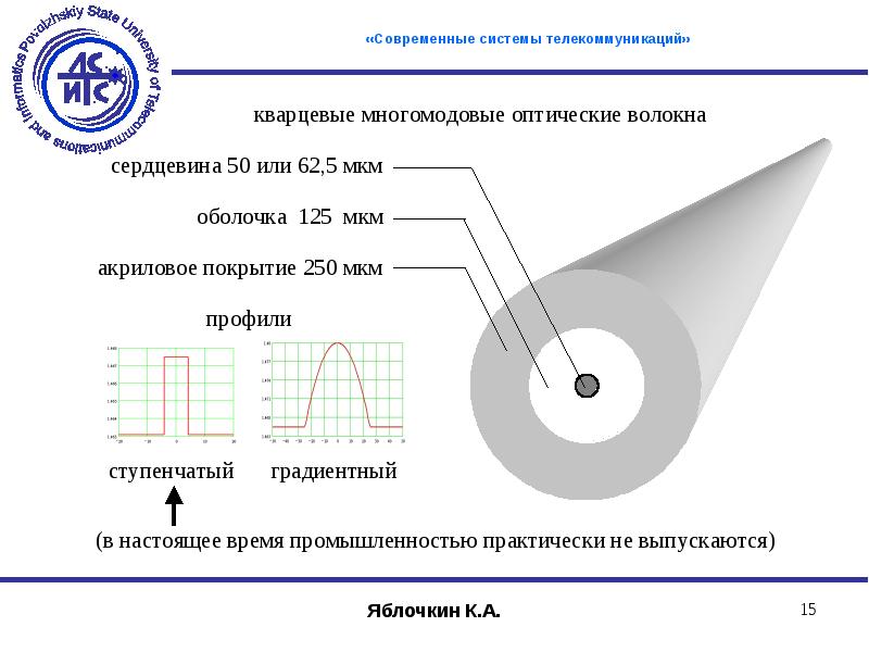 Многомодовое оптоволокно