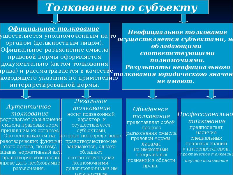 Составьте схему отражающую субъектов обладающих возможностью толковать право