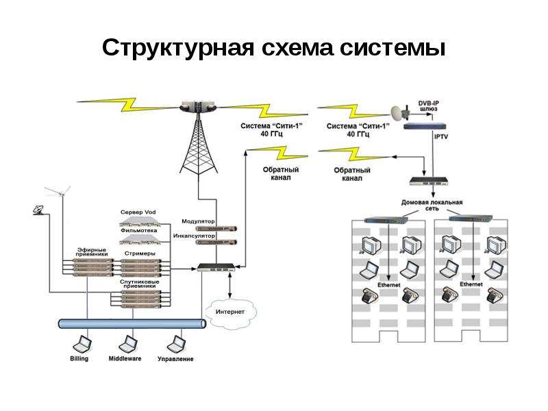 Проект как система