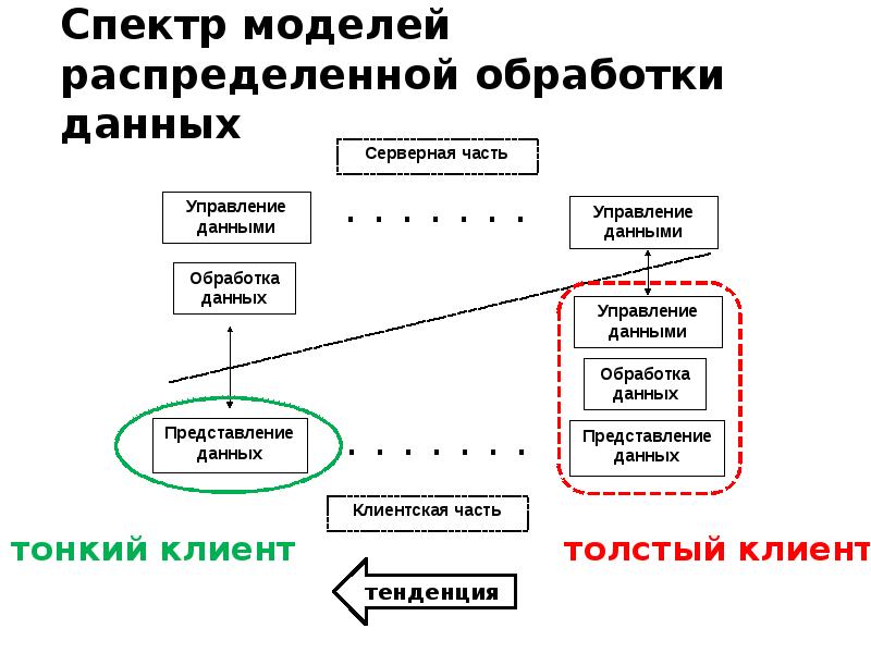 Модели распределения данных