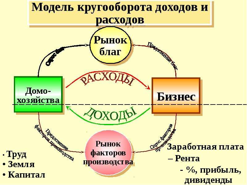 Модель кругооборота доходов и расходов. Кругооборот благ и доходов. Схема кругооборота благ и доходов.. Стадии экономического кругооборота.