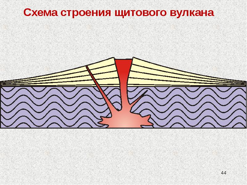 Щитовидный тип вулкана. Стратовулкан Геология строение. Щитовой вулкан строение. Щитовой вулкан схема. Конический и щитовой вулканы.