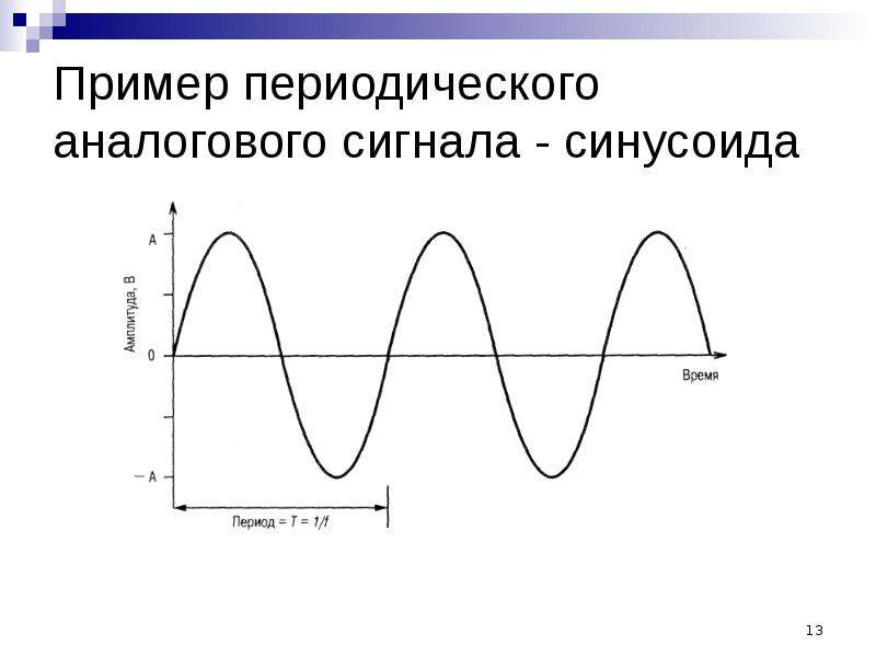 Периодические примеры. Периодический сигнал. Периодический сигнал пример. График периодического сигнала. Аналоговый периодический сигнал.