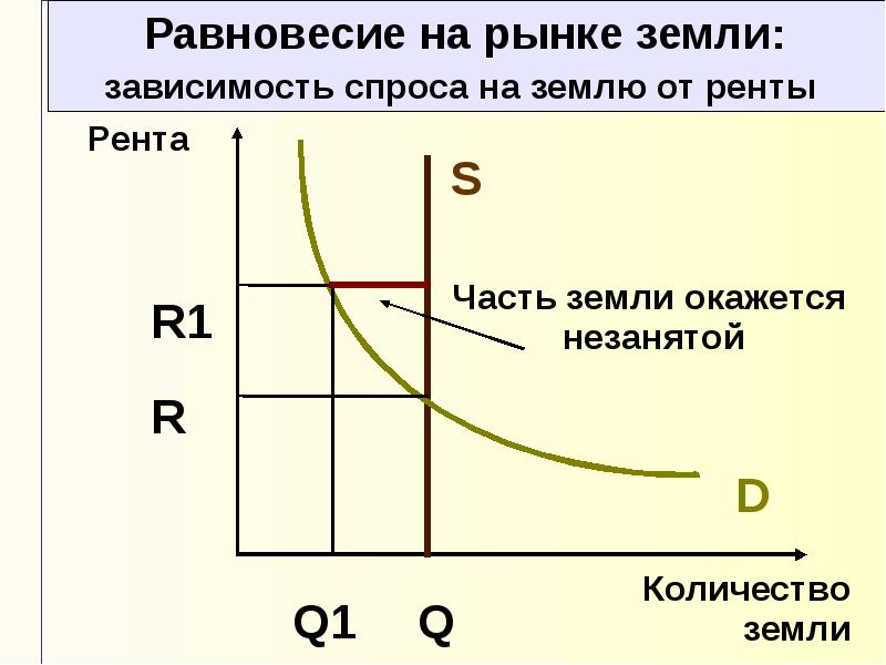 Рынок земли презентация по экономике