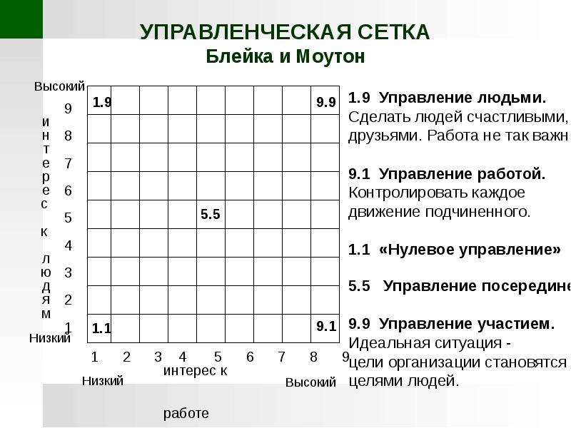 Схема с пятью типами управления р блейка и дж моутона менеджерская матрица