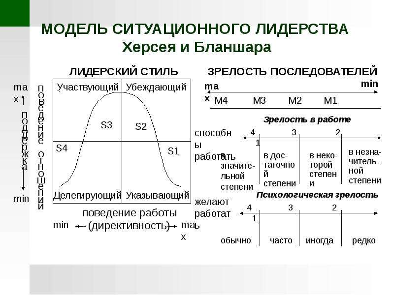 Модель бланшара ситуационного лидерства