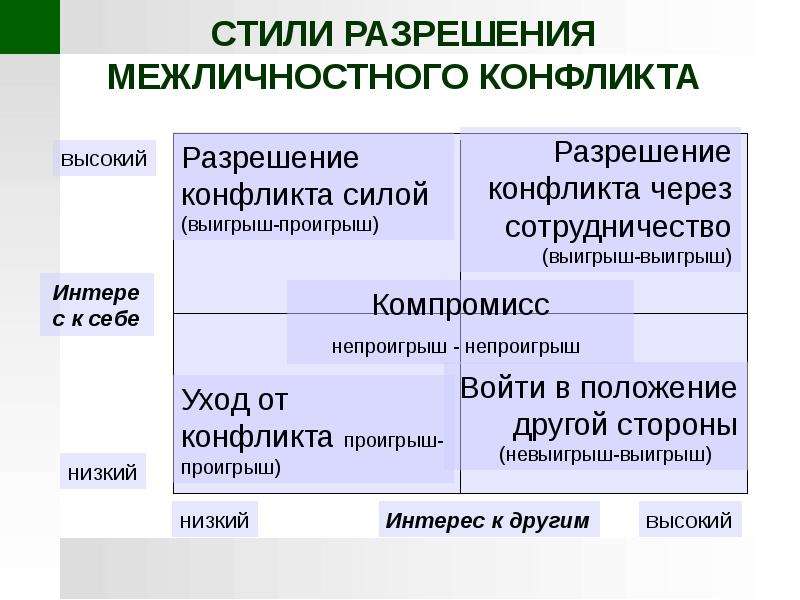 Стили разрешения конфликтов