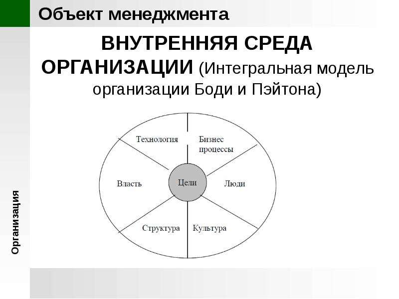 Факторы внутренней среды организации