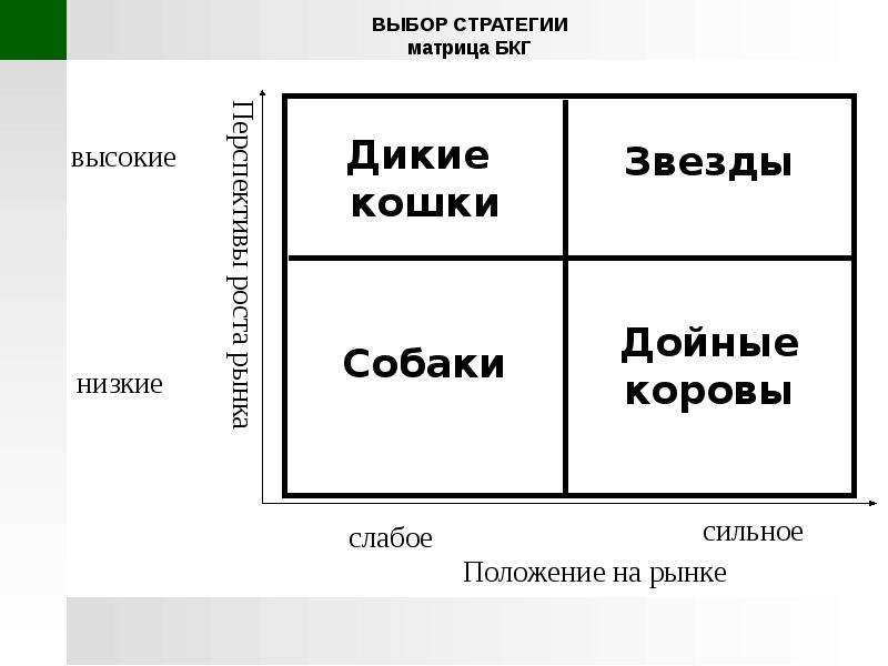 Выбор стратегии. Выбор стратегии матрица БКГ. Матрица БКГ стратегии. Матрица БКГ стратегическое решение для дойной коровы. Расширенный вариант матрицы БКГ.