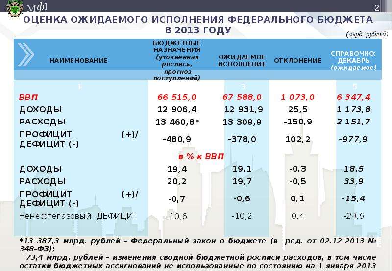 Оценка исполнения