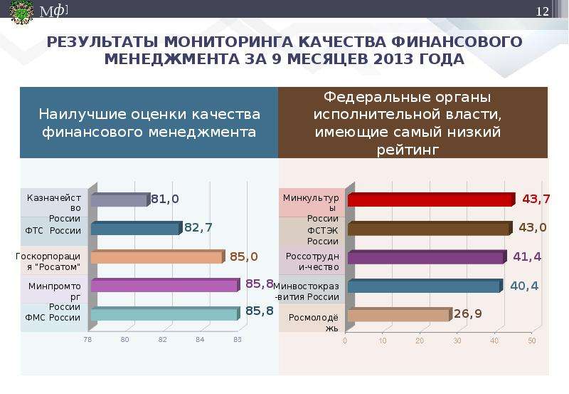 Оценка исполнения. Мониторинг качества финансового менеджмента. Показатели «динамики» качества финансового менеджмента. Оценка выполнения бюджета. Мониторинг исполнения федерального бюджета.