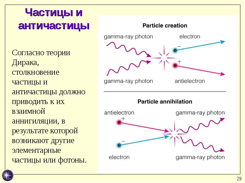 Презентация элементарные частицы античастицы