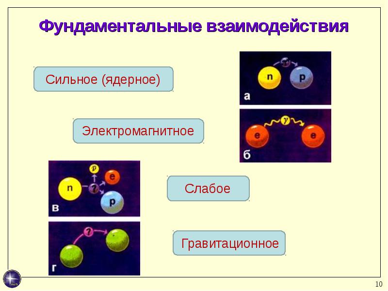 Элементарные частицы 9 класс презентация