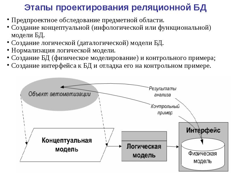 Моделирование информации. Моделирование данных. Основные этапы проектирования базы данных. Инструменты моделирования данных это. Моделирование данных в анализе данных.