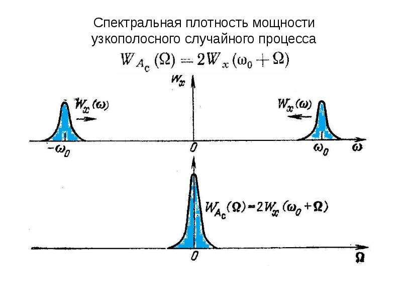 Спектральная функция. Спектральная плотность мощности стационарного случайного процесса. Корреляционная функция и спектральная плотность. Спектральная плотность производной стационарного процесса. Спектральная плотность стационарного процесса.