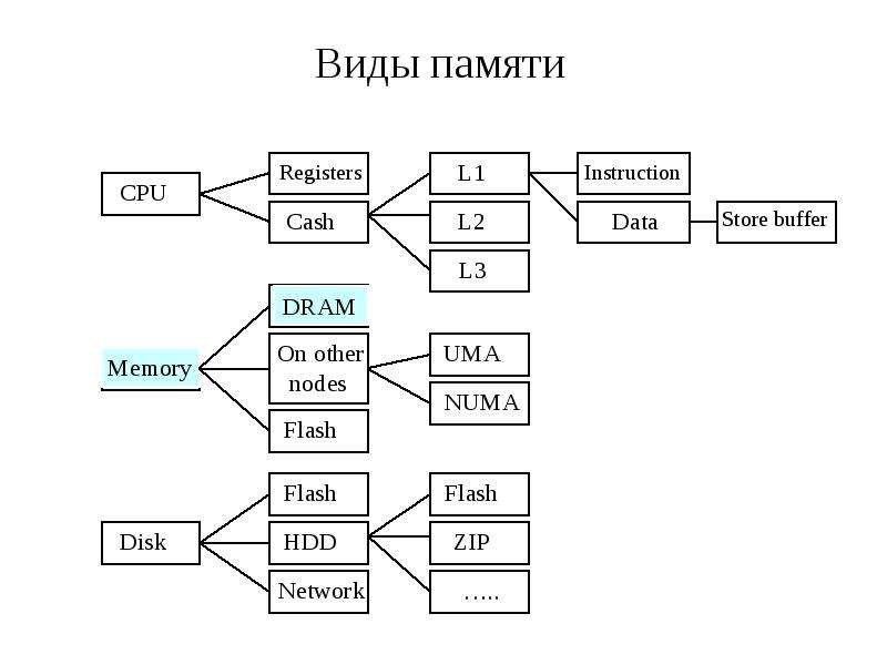 Типы организации памяти. Физическая организация памяти компьютера. Виды организации памяти. Физическая организация памяти компьютера кратко. Виды памяти в программировании.