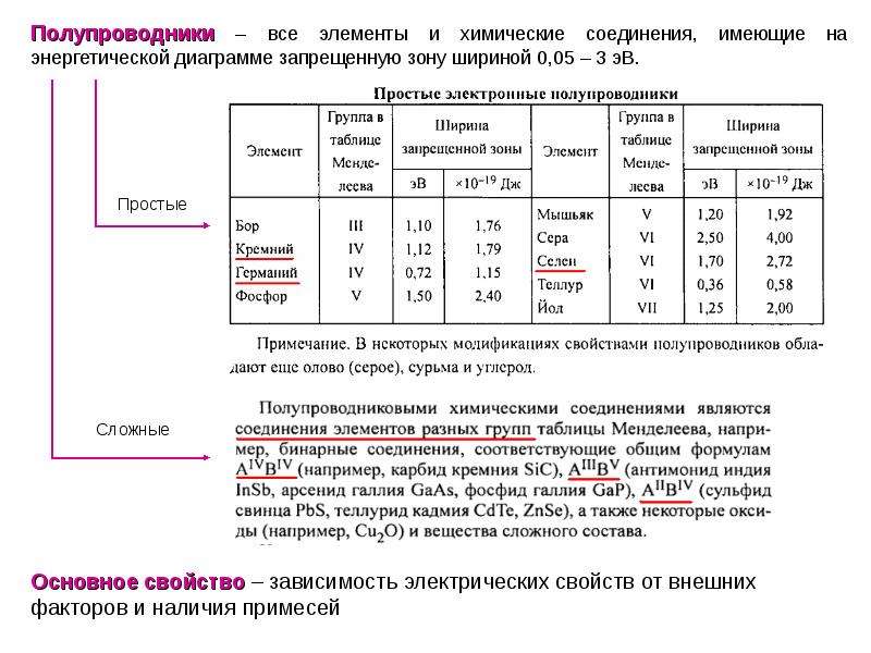 Группа ширина. Электрические свойства полупроводников таблица. Таблица ширины запрещенной зоны веществ. Ширина запрещенной зоны полупроводника таблица. Ширина запрещенной зоны арсениягалия.