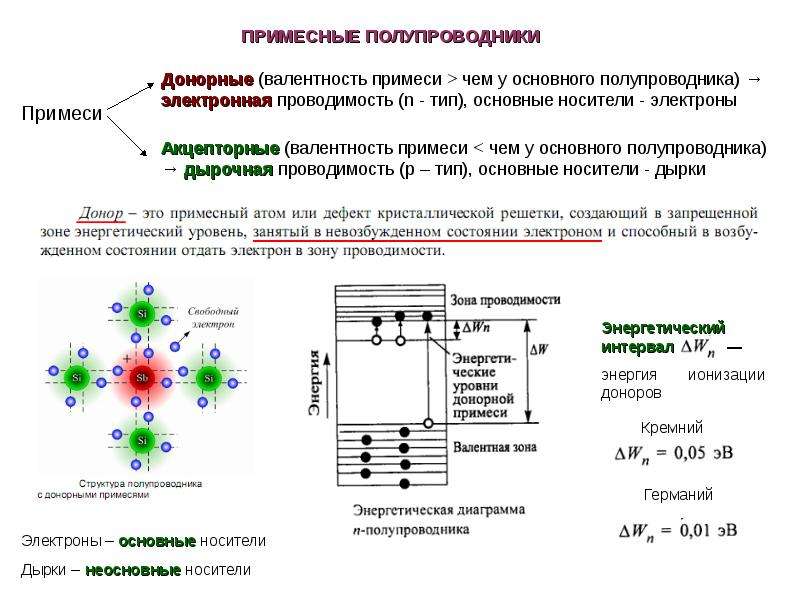 Энергетическая диаграмма кремния