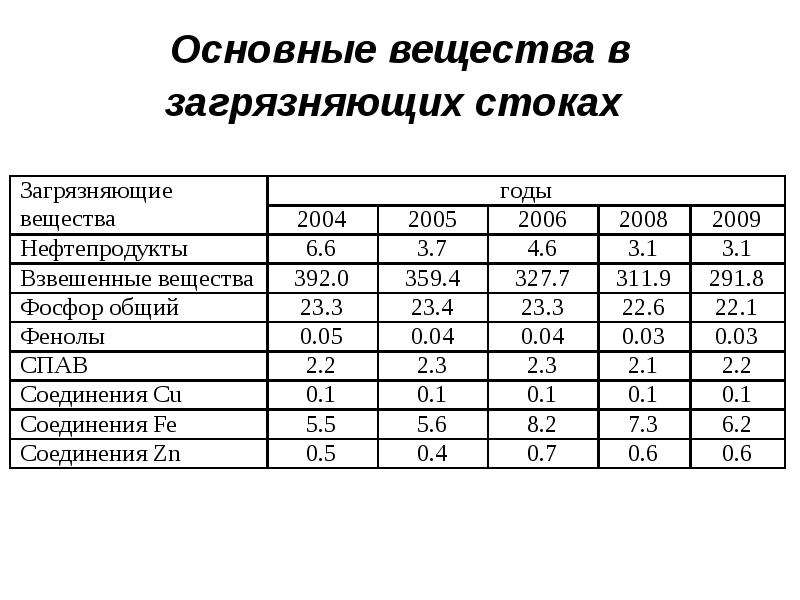 Загрязняющие вещества. Твердые загрязняющие вещества. Самые загрязняющие вещества. Основные загрязняющие вещества городов. Укадите первичные щагрязняющиеся вещества.