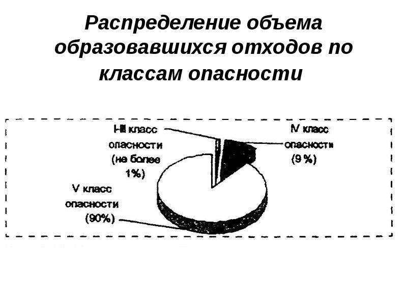 Распределение 25. Распределение отходов по классам опасности. Распределения по классам образовавшихся отходов. Распределение промышленных отходов. Постоянные региональные опасности.