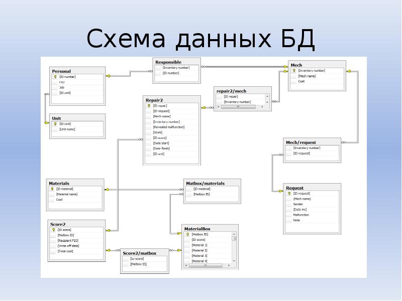 Er диаграмма fk pk