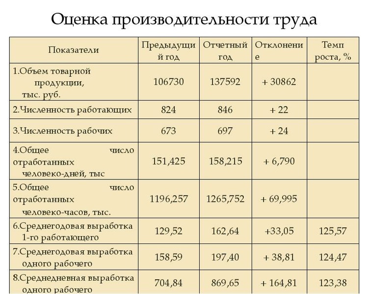 Анализ трудовых