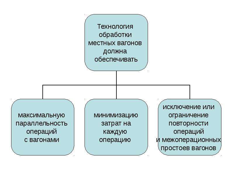 Технология работы. Технология обработки местного вагона. Технология работы с местными вагонами. Операции с местными вагонами на станции.