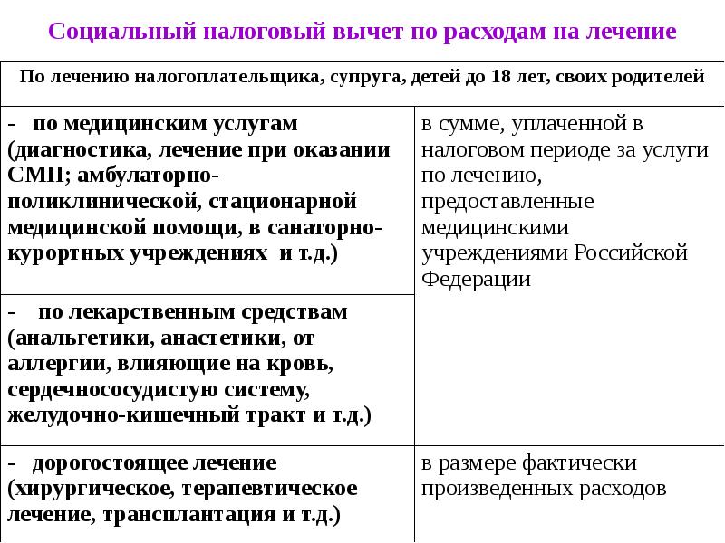 Социальные вычеты предел. Социальный налоговый вычет на лечение. Социальный вычет по расходам на лечение. Налоговый вычет медицинские услуги. Вычет на медицинские услуги документы.