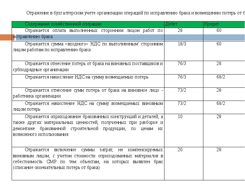 Обнаружен брак. Учет потерь от брака в производстве проводки. Списаны потери от брака проводка. Бухгалтерский учет потерь от брака проводки. От Иванова в.и в возмещение потерь от брака проводка.