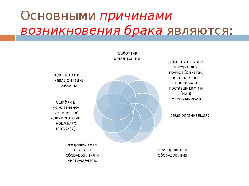 Брак качества. Классификация брака на производстве. Причины брака на производстве. Причины возникновения брака на производстве. Причины возникновения производственного брака на производстве.