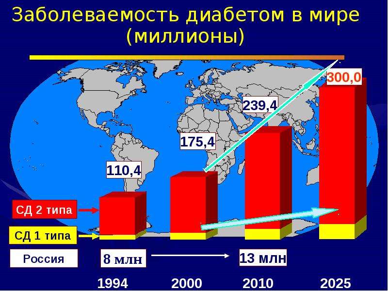 Статистика заболевания сахарным диабетом в россии диаграмма