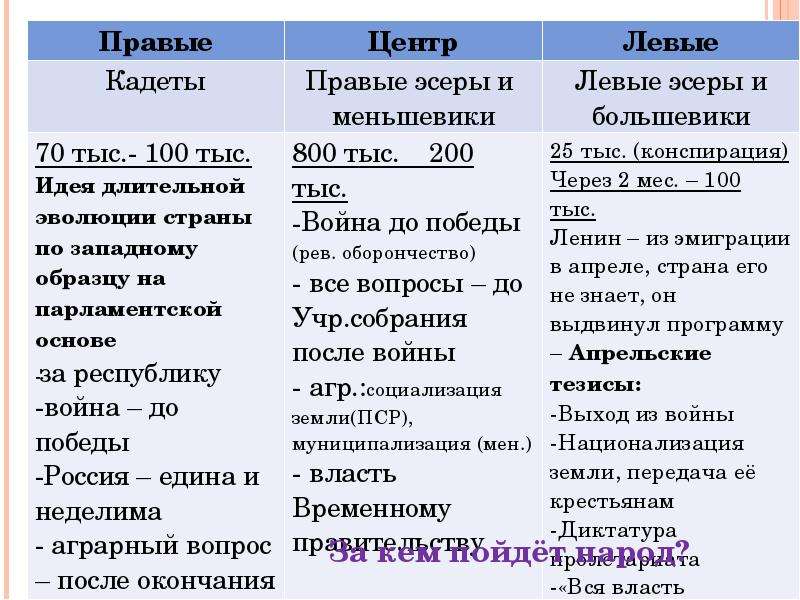 Левые эсеры. Большевики меньшевики эсеры. Большевики и эсеры различия. Левые и правые эсеры. Правые и левые эсеры различия.