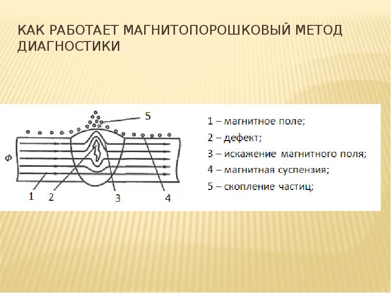 Схема контроля магнитопорошкового контроля