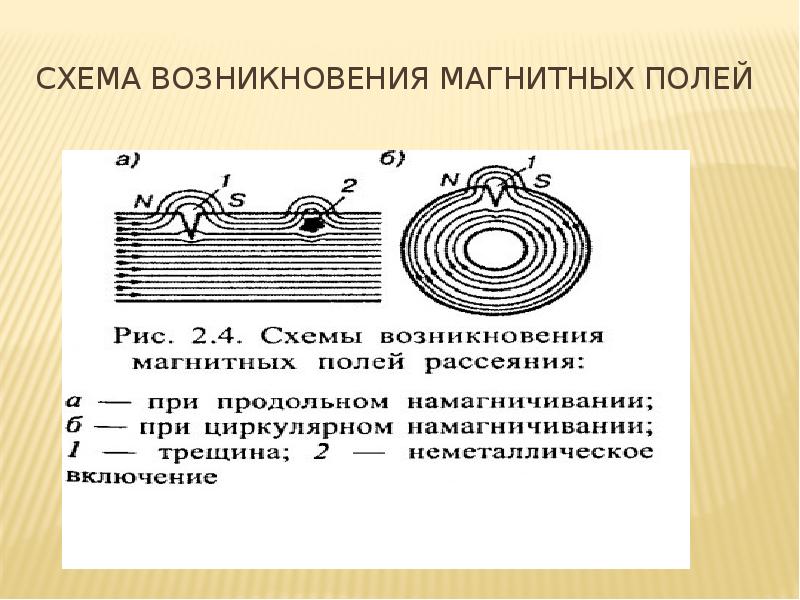 Магнитопорошковый метод контроля презентация