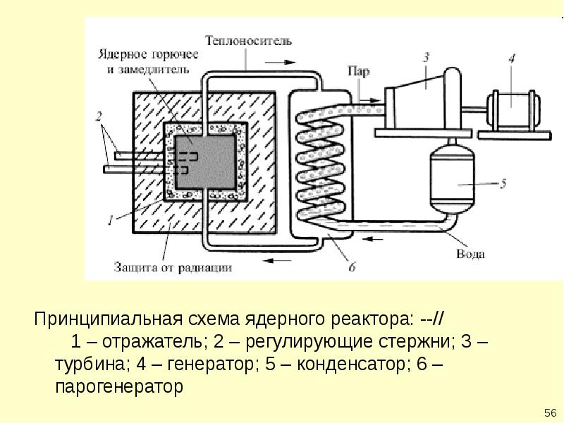 Устройство атомного реактора схема