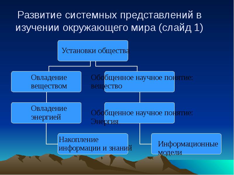 Системное представление