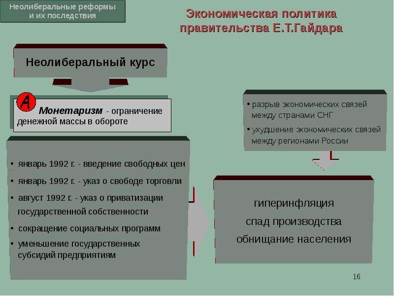 Экономическую политику правительства е т гайдара