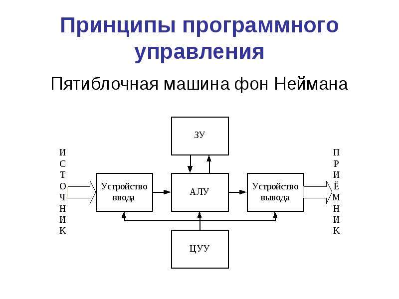 Программный принцип работы компьютера