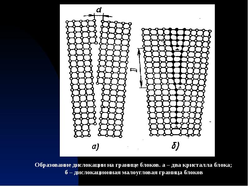 Образование блока. Образование дислокаций. Дислокационная стенка. Образование дислокаций на границе блоков.